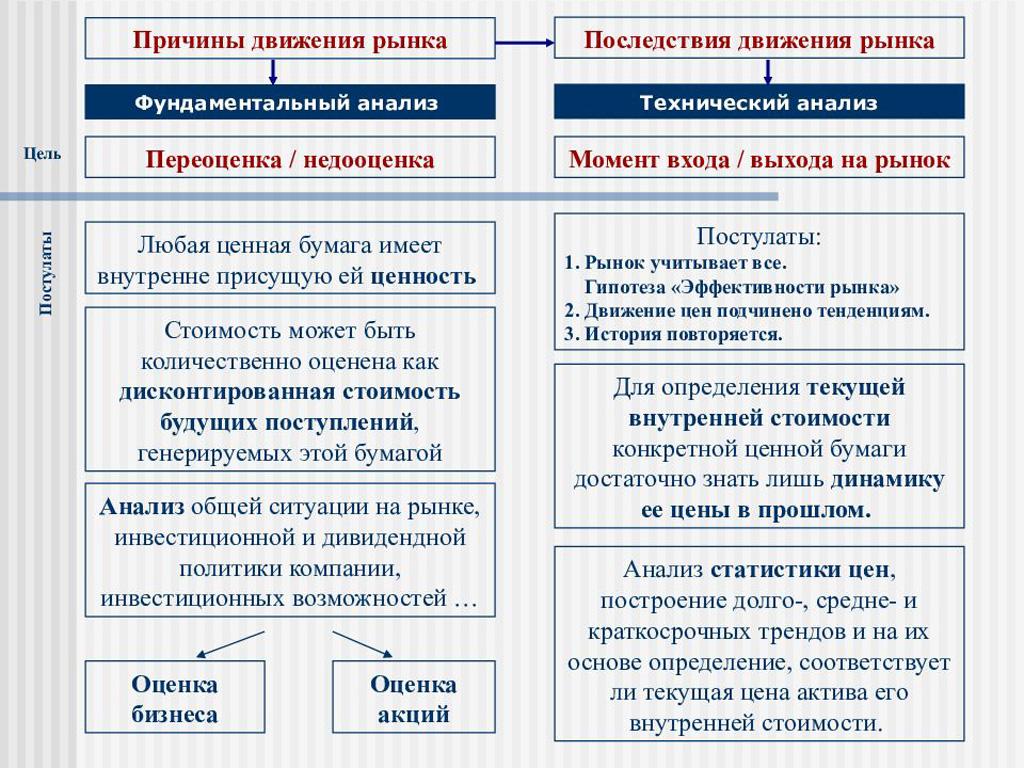 Анализ бумаги. Методика анализа ценных бумаг. Фундаментальный и технический анализ рынка ценных бумаг. Методы технического анализа на рынке ценных бумаг. Фундаментальный анализ на рынке ценных бумаг.